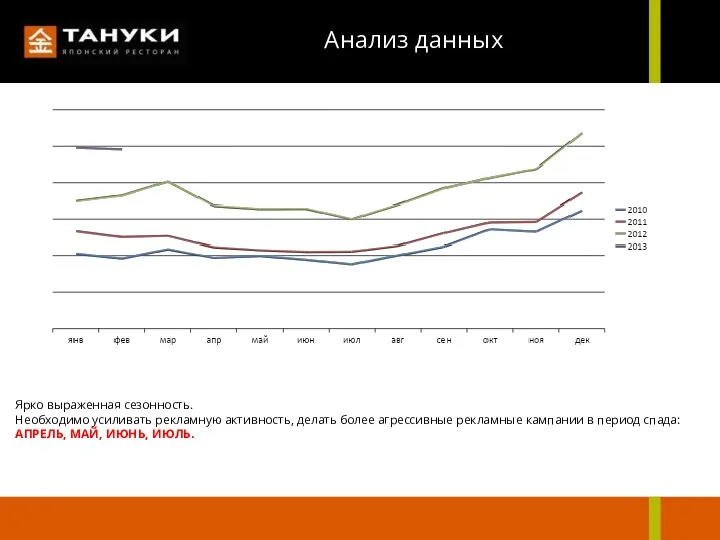 Анализ данных Ярко выраженная сезонность. Необходимо усиливать рекламную активность, делать