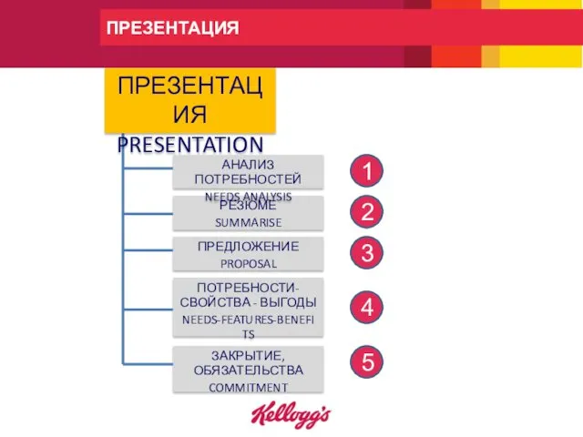 ПРЕЗЕНТАЦИЯ РЕЗЮМЕ SUMMARISE ПРЕДЛОЖЕНИЕ PROPOSAL ЗАКРЫТИЕ, ОБЯЗАТЕЛЬСТВА COMMITMENT 1 2