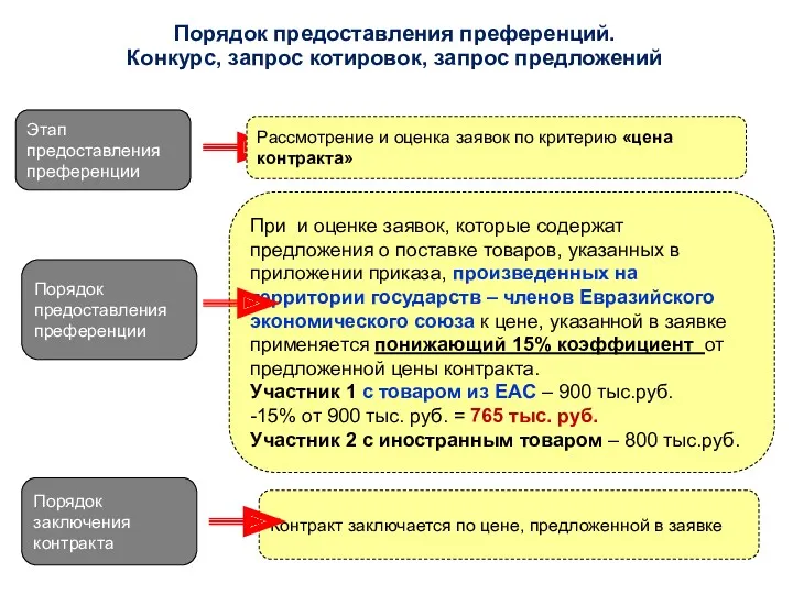 Порядок предоставления преференций. Конкурс, запрос котировок, запрос предложений Этап предоставления