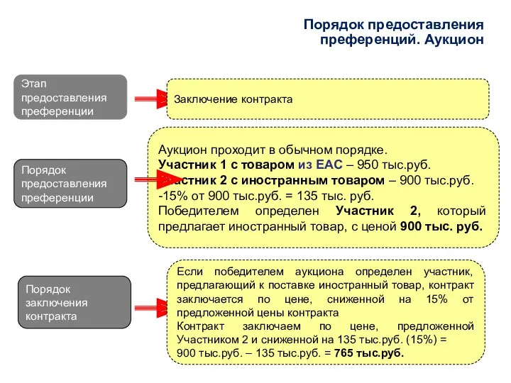 Порядок предоставления преференций. Аукцион Этап предоставления преференции Заключение контракта Порядок