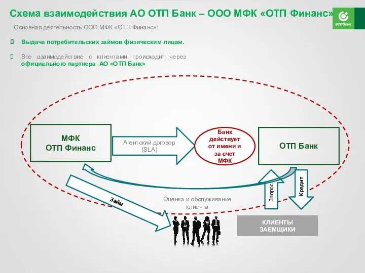 Схема взаимодействия АО ОТП Банк – ООО МФК «ОТП Финанс»