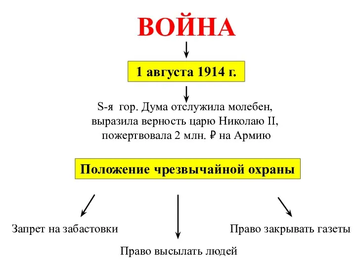 1 августа 1914 г. S-я гор. Дума отслужила молебен, выразила