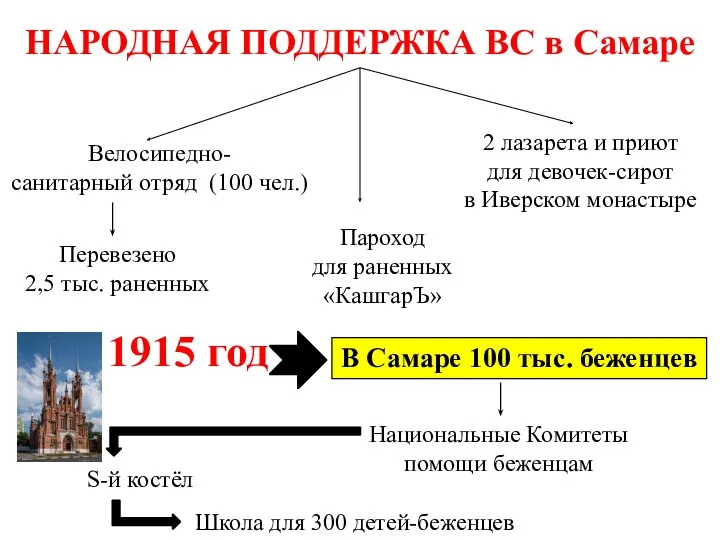 НАРОДНАЯ ПОДДЕРЖКА ВС в Самаре Велосипедно- санитарный отряд (100 чел.)