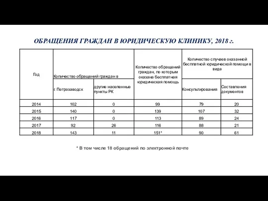 ОБРАЩЕНИЯ ГРАЖДАН В ЮРИДИЧЕСКУЮ КЛИНИКУ, 2018 г. * В том числе 18 обращений по электронной почте