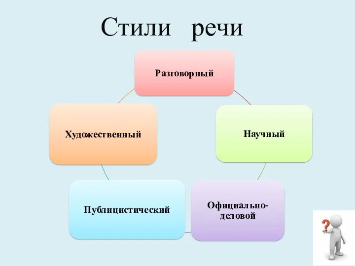 Стили речи