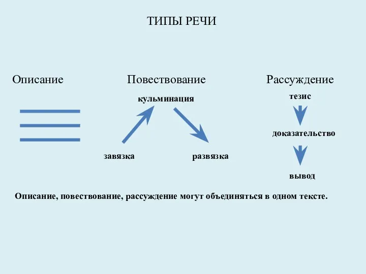 ТИПЫ РЕЧИ Описание Повествование Рассуждение завязка кульминация развязка тезис доказательство