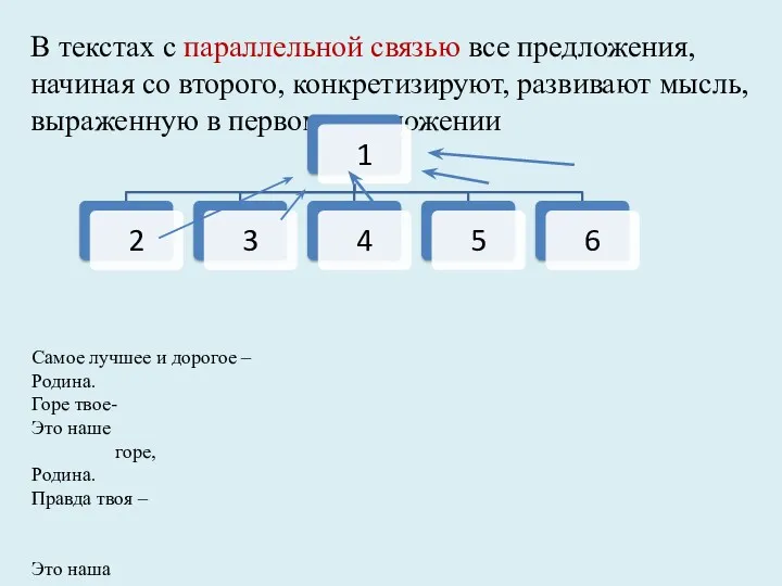 В текстах с параллельной связью все предложения, начиная со второго,