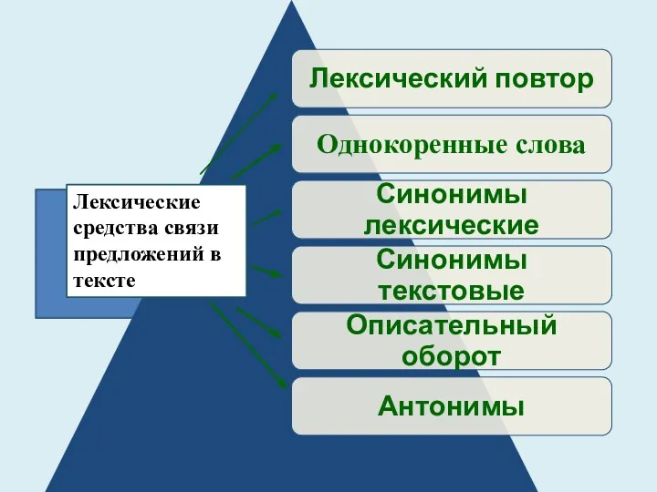 Лексические средства связи предложений в тексте