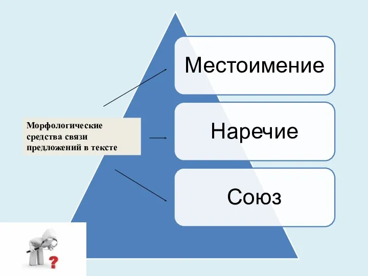 Морфологические средства связи предложений в тексте