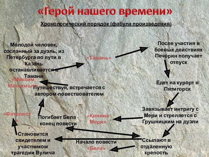 Хронологический порядок (фабула произведения) Молодой человек, сосланный за дуэль, из