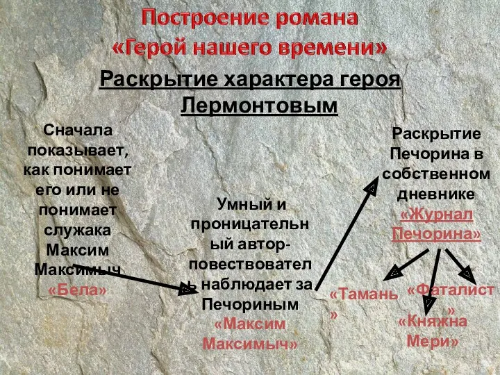 Раскрытие характера героя Лермонтовым Сначала показывает, как понимает его или не понимает служака