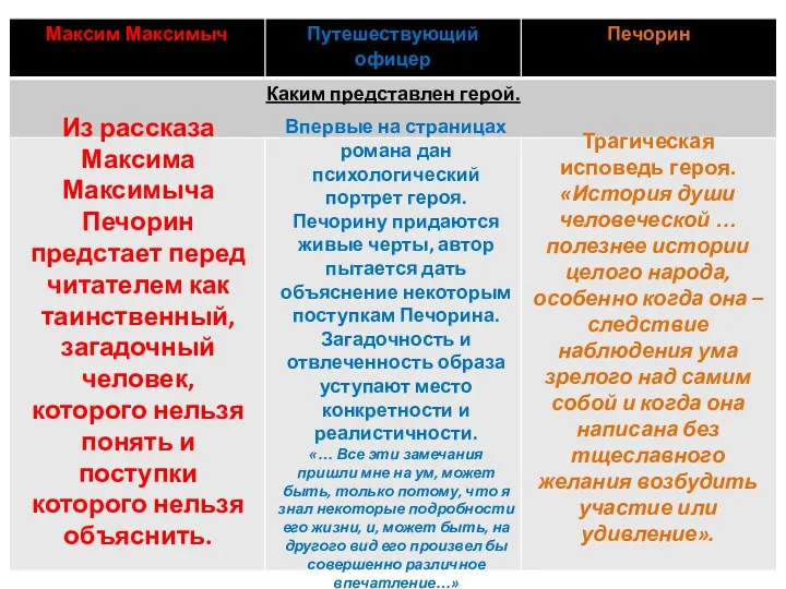 Из рассказа Максима Максимыча Печорин предстает перед читателем как таинственный, загадочный человек, которого