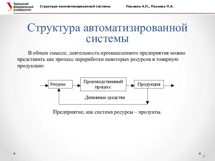 Структура автоматизированной системы Структура автоматизированной системы Поляков А.П., Поляков П.А.