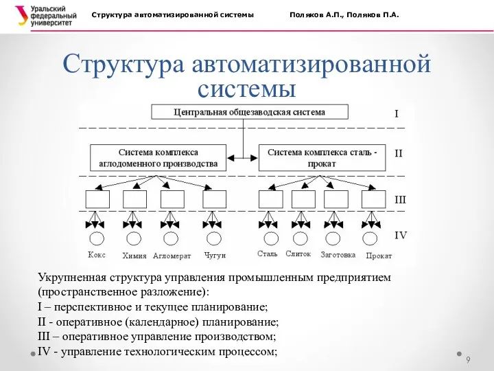 Структура автоматизированной системы Структура автоматизированной системы Поляков А.П., Поляков П.А.