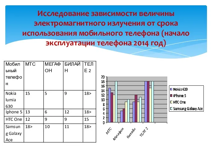 Исследование зависимости величины электромагнитного излучения от срока использования мобильного телефона (начало эксплуатации телефона 2014 год)