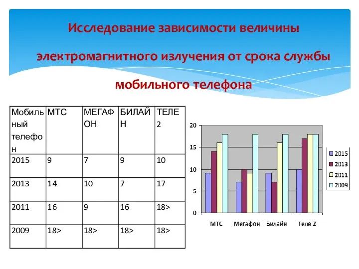 Исследование зависимости величины электромагнитного излучения от срока службы мобильного телефона