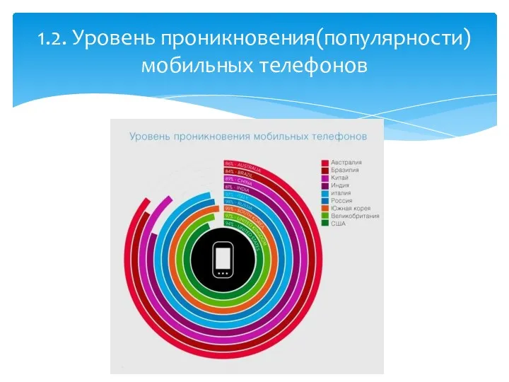 1.2. Уровень проникновения(популярности) мобильных телефонов