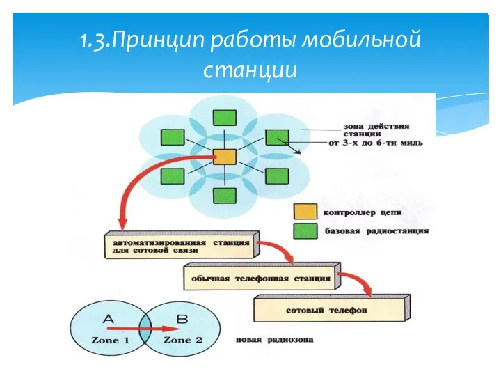 1.3.Принцип работы мобильной станции