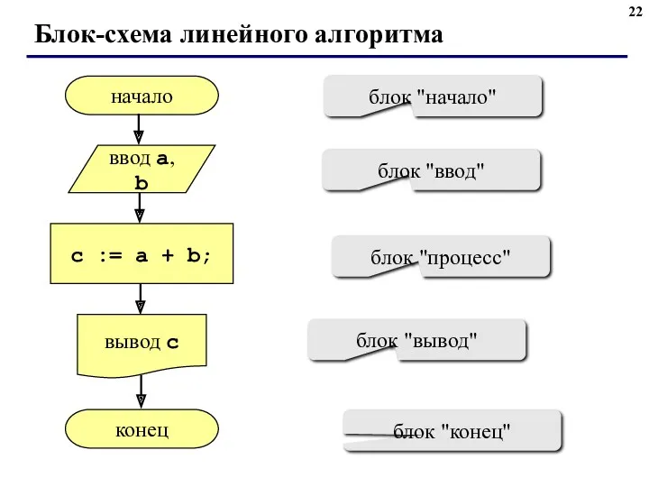 Блок-схема линейного алгоритма начало конец c := a + b;