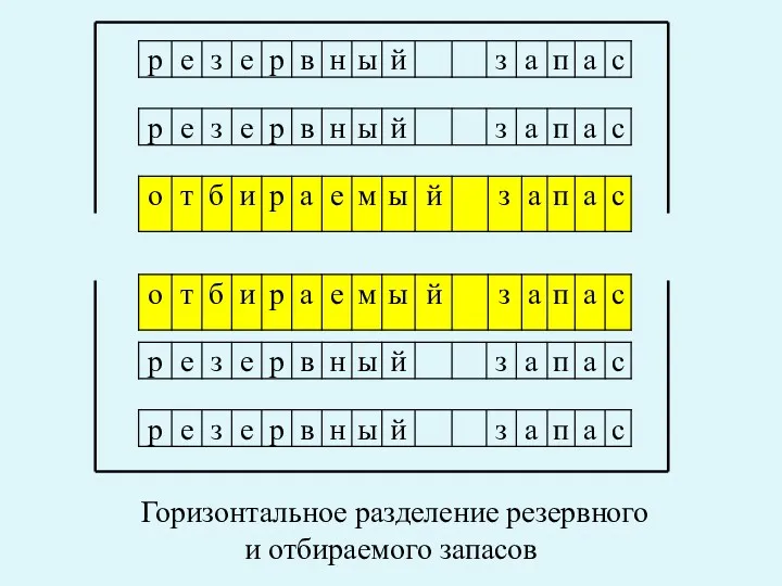 Горизонтальное разделение резервного и отбираемого запасов