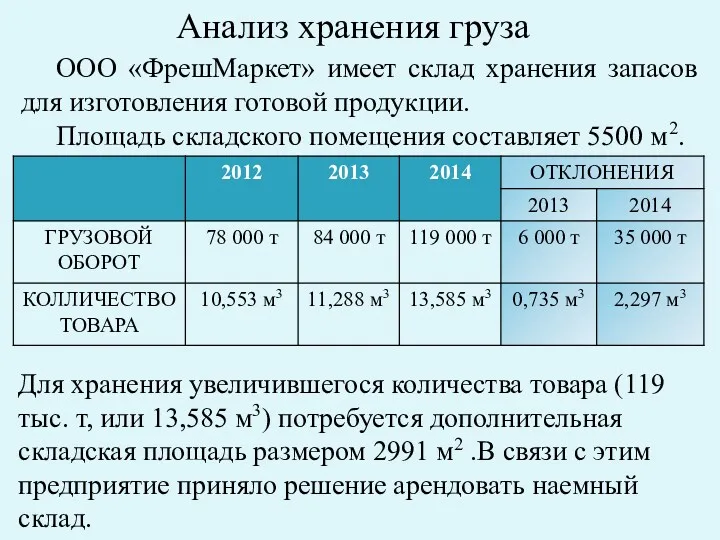 Анализ хранения груза ООО «ФрешМаркет» имеет склад хранения запасов для