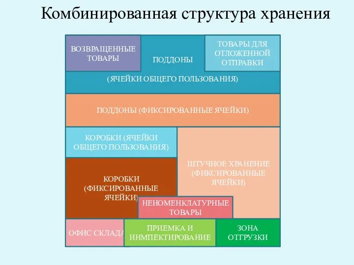 Комбинированная структура хранения ПОДДОНЫ (ЯЧЕЙКИ ОБЩЕГО ПОЛЬЗОВАНИЯ) ВОЗВРАЩЕННЫЕ ТОВАРЫ ТОВАРЫ