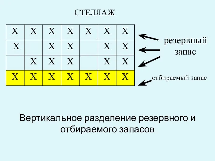 СТЕЛЛАЖ резервный запас отбираемый запас Вертикальное разделение резервного и отбираемого запасов