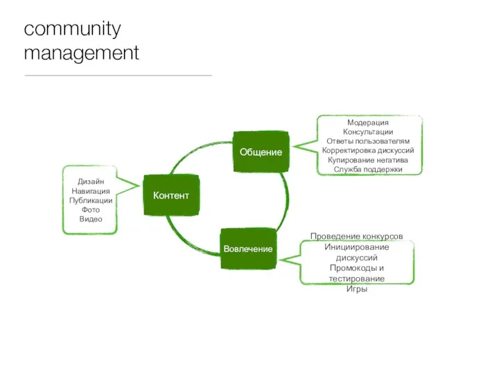 community management