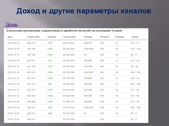 Доход и другие параметры каналов Денис Борисов