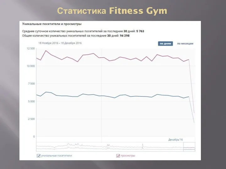 Статистика Fitness Gym