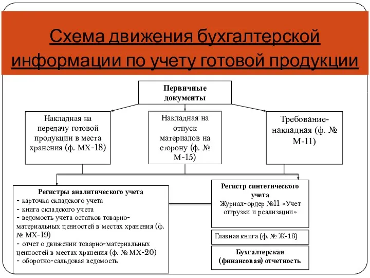 Схема движения бухгалтерской информации по учету готовой продукции Накладная на