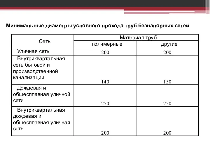 Минимальные диаметры условного прохода труб безнапорных сетей