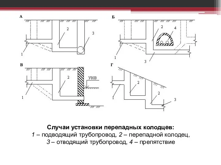 Случаи установки перепадных колодцев: 1 – подводящий трубопровод, 2 –