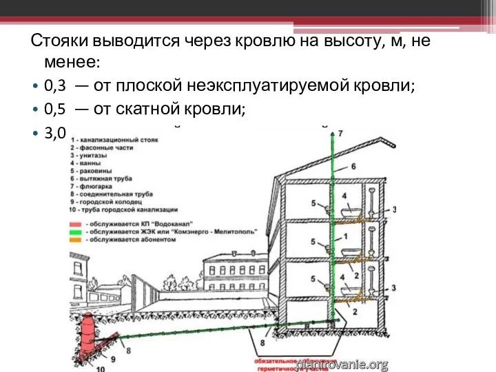 Стояки выводится через кровлю на высоту, м, не менее: 0,3