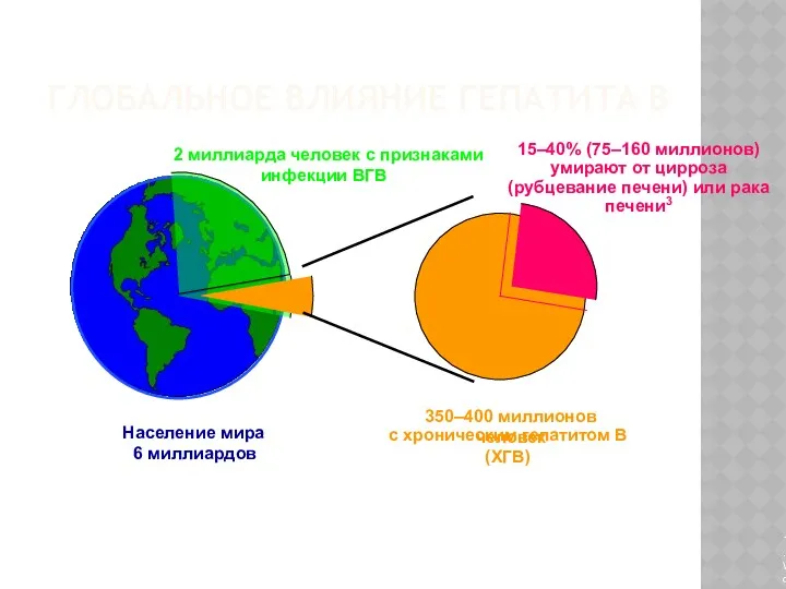 ГЛОБАЛЬНОЕ ВЛИЯНИЕ ГЕПАТИТА B Население мира 6 миллиардов 2 миллиарда