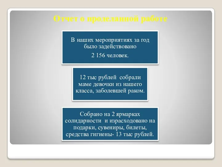 Отчет о проделанной работе