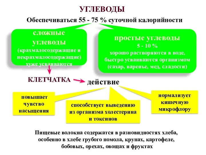 Пищевые волокна содержатся в разновидностях хлеба, особенно в хлебе грубого