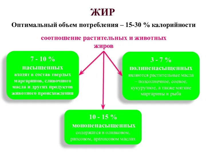 ЖИР Оптимальный объем потребления – 15-30 % калорийности соотношение растительных