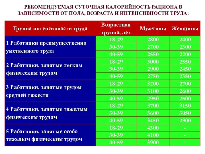 РЕКОМЕНДУЕМАЯ СУТОЧНАЯ КАЛОРИЙНОСТЬ РАЦИОНА В ЗАВИСИМОСТИ ОТ ПОЛА, ВОЗРАСТА И ИНТЕНСИВНОСТИ ТРУДА: