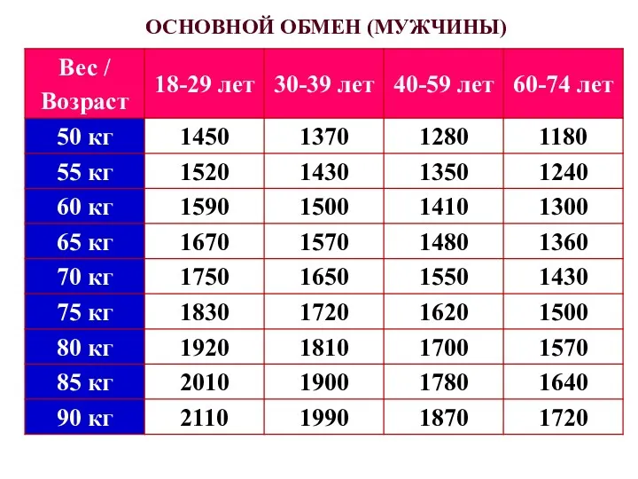 ОСНОВНОЙ ОБМЕН (МУЖЧИНЫ)