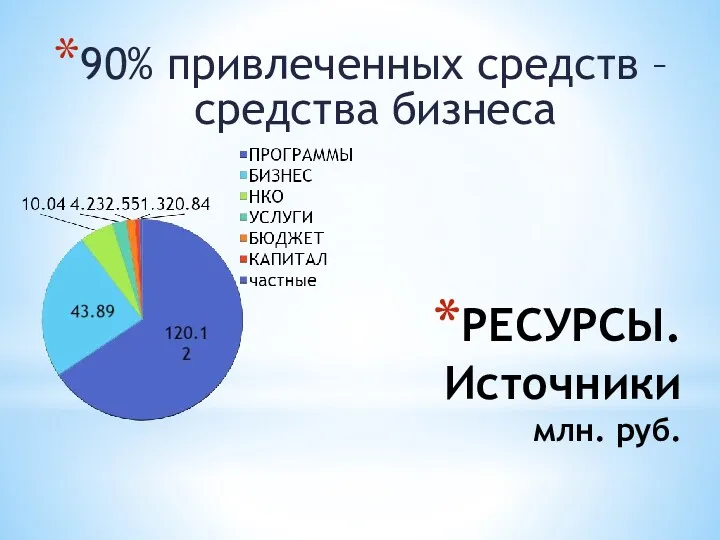 РЕСУРСЫ. Источники млн. руб. 90% привлеченных средств – средства бизнеса