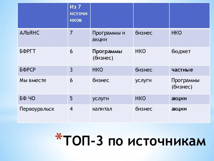 ТОП-3 по источникам