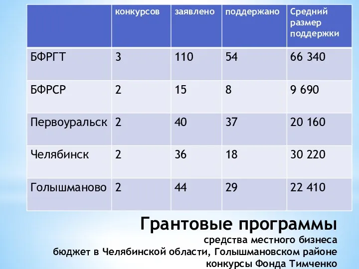 Грантовые программы средства местного бизнеса бюджет в Челябинской области, Голышмановском районе конкурсы Фонда Тимченко