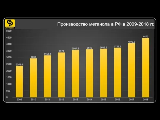 Производство метанола в РФ в 2009-2018 гг.