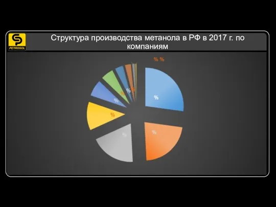 Структура производства метанола в РФ в 2017 г. по компаниям