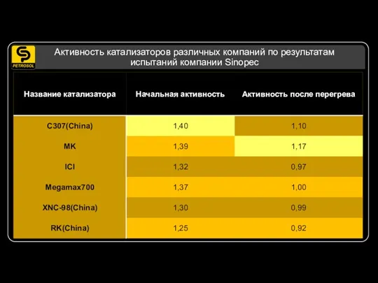 Активность катализаторов различных компаний по результатам испытаний компании Sinopec