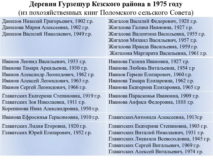 Деревня Гурзешур Кезского района в 1975 году (из похозяйственных книг Поломского сельского Совета)