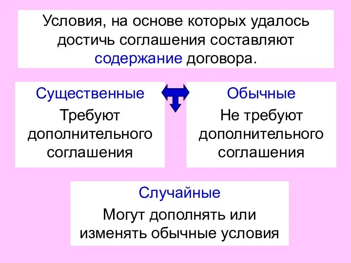 Условия, на основе которых удалось достичь соглашения составляют содержание договора.