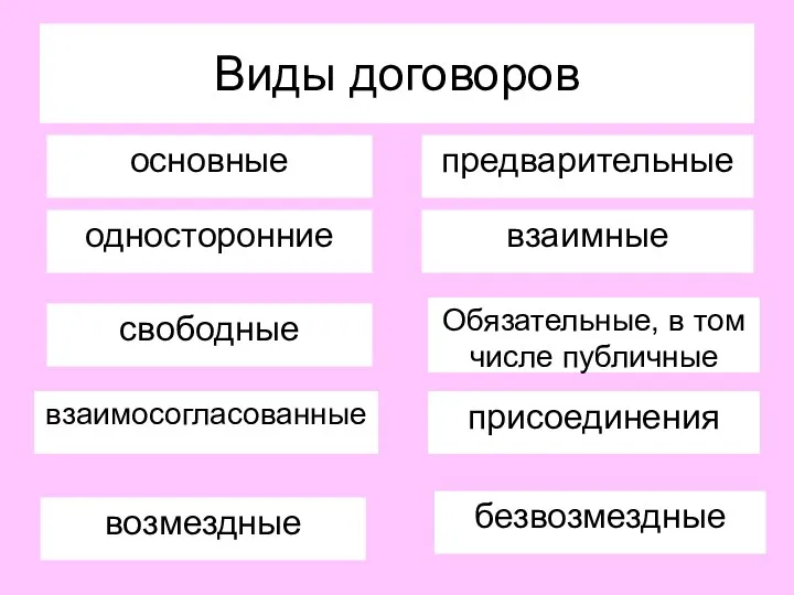 Виды договоров основные предварительные односторонние взаимные Обязательные, в том числе публичные безвозмездные присоединения свободные взаимосогласованные возмездные