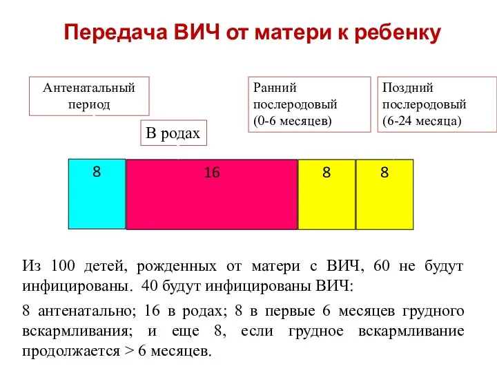 Передача ВИЧ от матери к ребенку В родах Aнтенатальный период